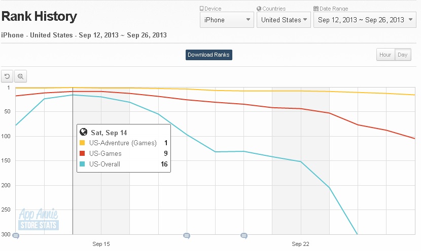 Scarecrow's rank history following launch (graph from App Annie)